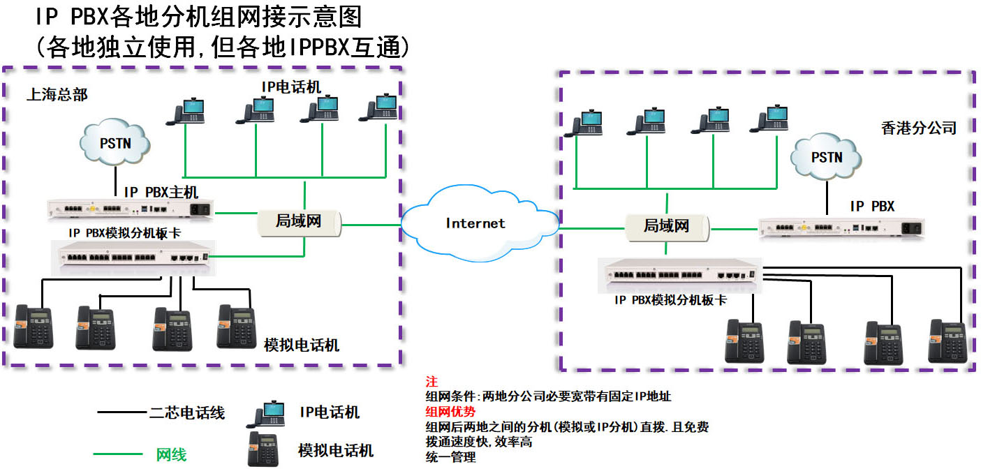 电话组网 电话组网
